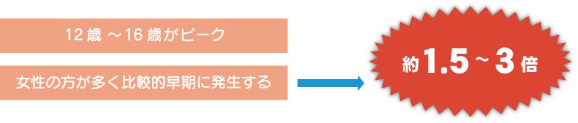 好発年齢・性差