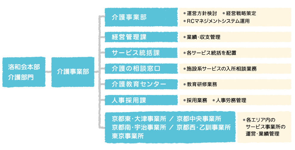 組織体制