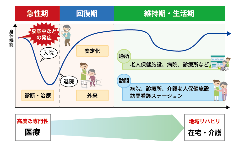 リハビリテーション