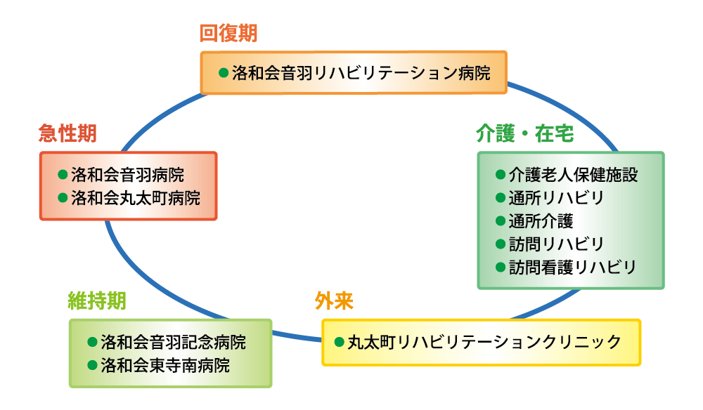 リハビリテーション領域