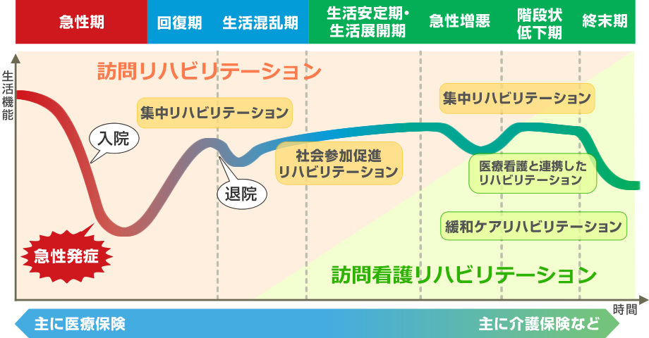 訪問リハビリテーションと訪問看護リハビリテーションの対象