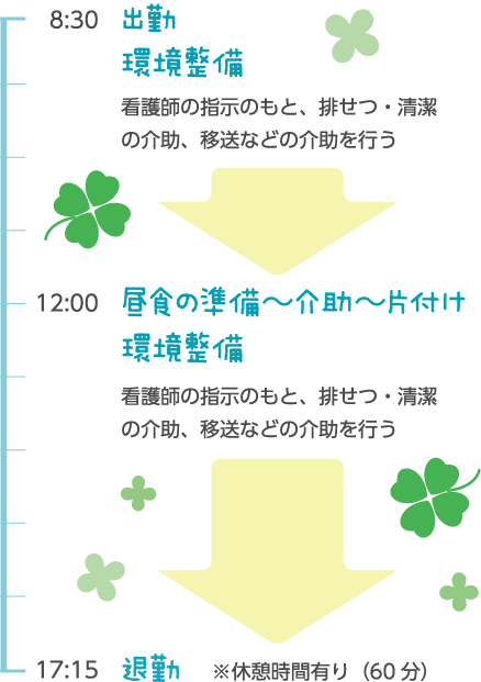 8:30 出勤 環境整備 12:00 昼食の準備~介助~片付け 環境整備 17:15 退勤 ※休憩時間あり(60分)