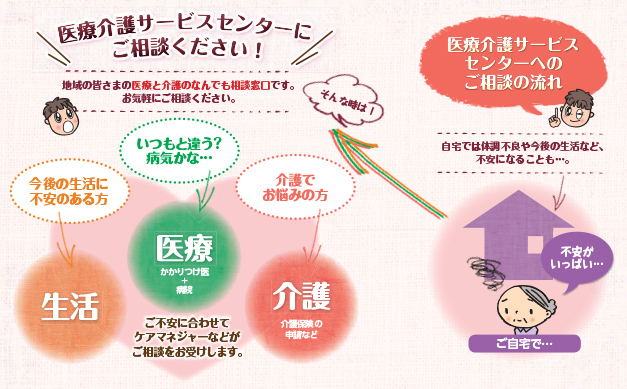 医療・介護・生活など、それぞれのご不安に合わせて、ケアマネジャーなどがご相談をお受けします。