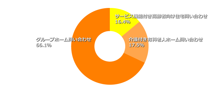 介護の相談窓口の実績