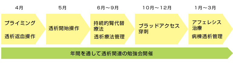 1年次スタッフ透析業務教育計画