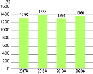 2015（平成27）年～2019（平成31）年 年間手術数のグラフ
