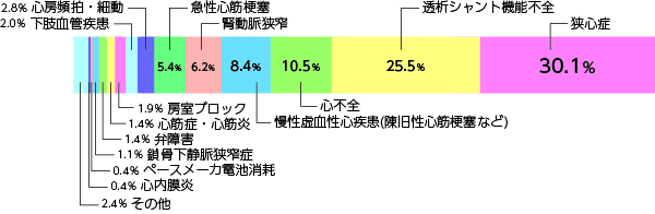 狭心症30.1%,透析シャント機能不全25.5%,心不全10.5%,慢性虚血性心疾患(陳旧性心筋梗塞など)8.4%,腎動脈狭窄6.2%,急性心筋梗塞5.4%,心房頻拍・細動2.8%,下肢血管疾患2.0%,房室ブロック1.9%,心筋症・心筋炎1.4%,弁障害1.4%,鎖骨下静脈狭窄症1.1%,ペースメーカ電池消耗0.4%,心内膜炎0.4%,その他2.4%