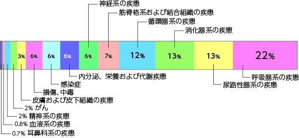 呼吸器系の疾患22%,尿路性器系の疾患13%,消化器系の疾患13%,循環器系の疾患12%,筋骨格系および結合組織の疾患7%,神経系の疾患6%,内分泌、栄養および代謝疾患6%,感染症6%,損傷、中毒6%,皮膚および皮下組織の疾患3%,がん2%,精神系の疾患2%,血液系の疾患0.8%,耳鼻科系の疾患0.7%