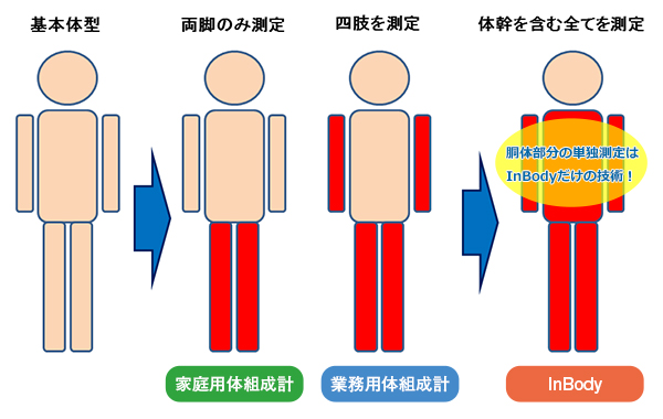 計測 違い 測定