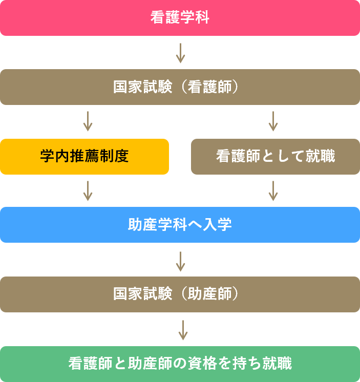 看護学科(3年)+助産学科(1年)
