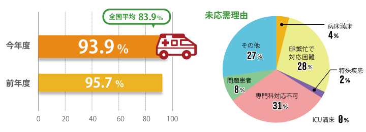 救急車応需率95.7％ 前年度93.3％ 全国平均85.0％