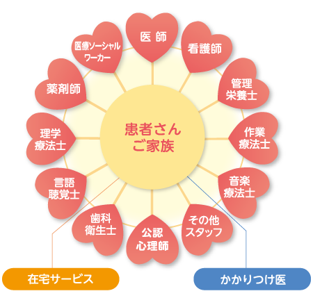 緩和ケアの専門職チーム