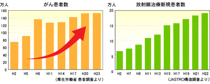 がん患者数と放射線治療新規患者数の推移グラフ