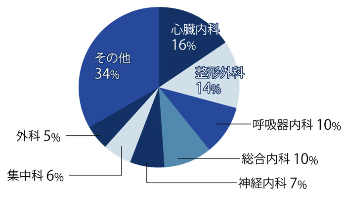 理学療法