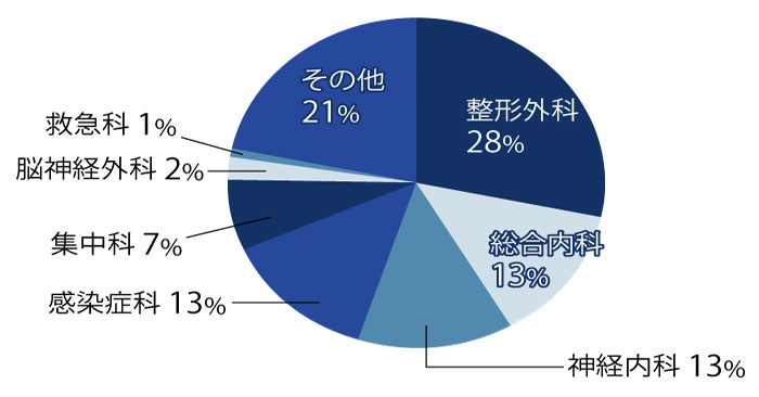 作業療法