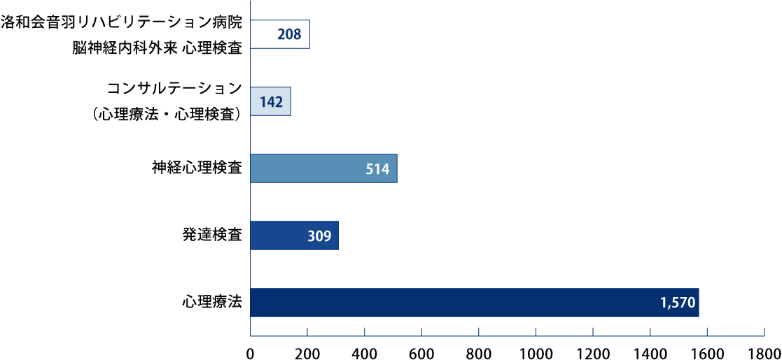 2019年度 臨床心理室実績