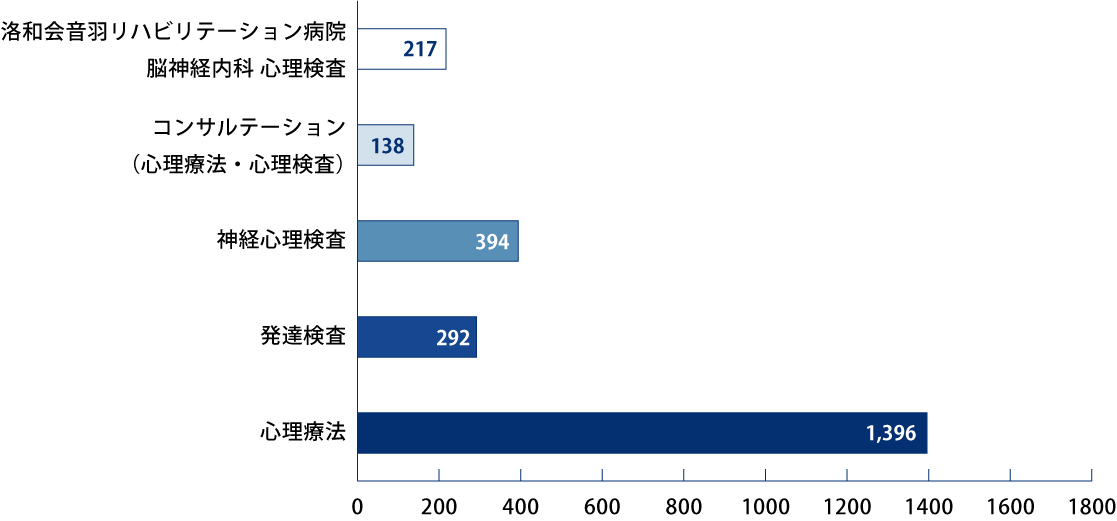 2020年度 臨床心理室実績