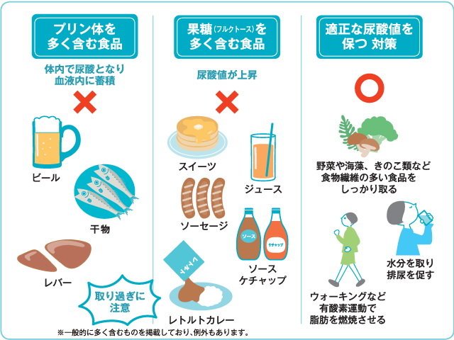 適正な尿酸値を保つ対策と注意すべき食品