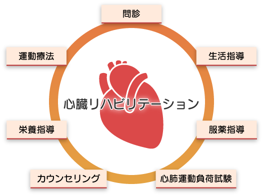 当院の心臓リハビリテーションの特徴（図説）