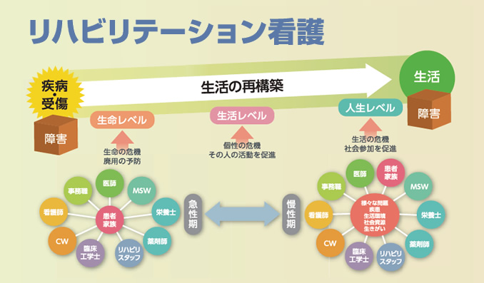 リハビリテーション看護