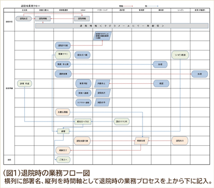 退院時の業務フロー図