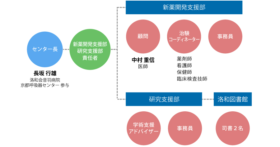 洛和会学術支援センター 組織図