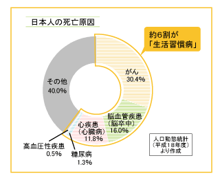 特定健診の目的