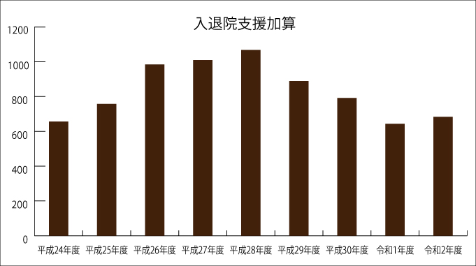 入退院支援加算件数グラフ