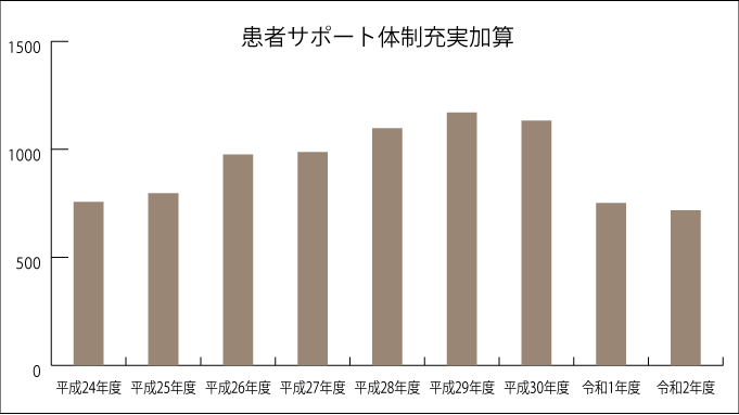 患者サポート体制充実加算件数グラフ