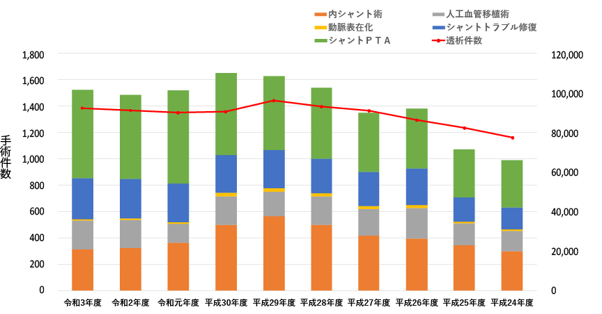 透析件数・手術件数グラフ