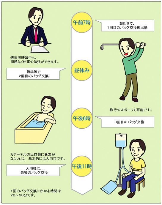 CAPDの一日