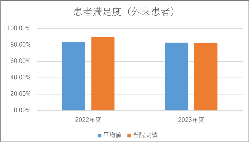 患者満足度（外来患者）