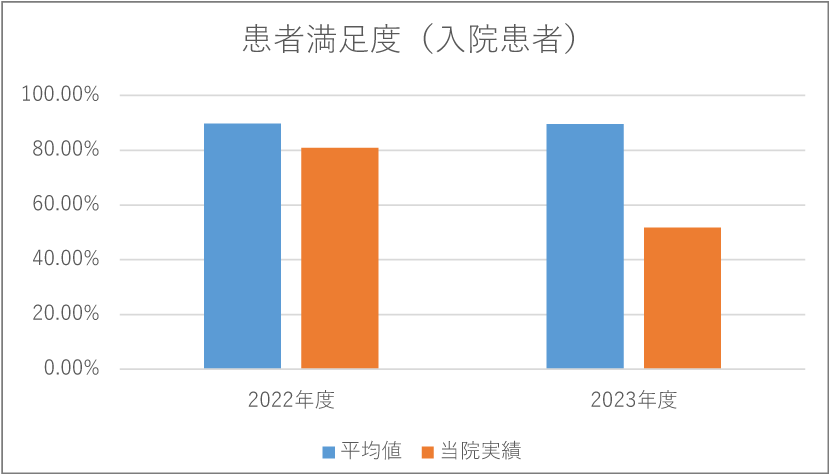 患者満足度（入院患者）