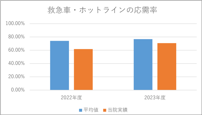 救急車・ホットラインの応需率