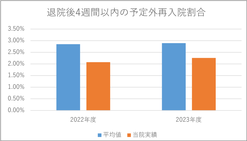 退院後4週間以内の予定外再入院割合