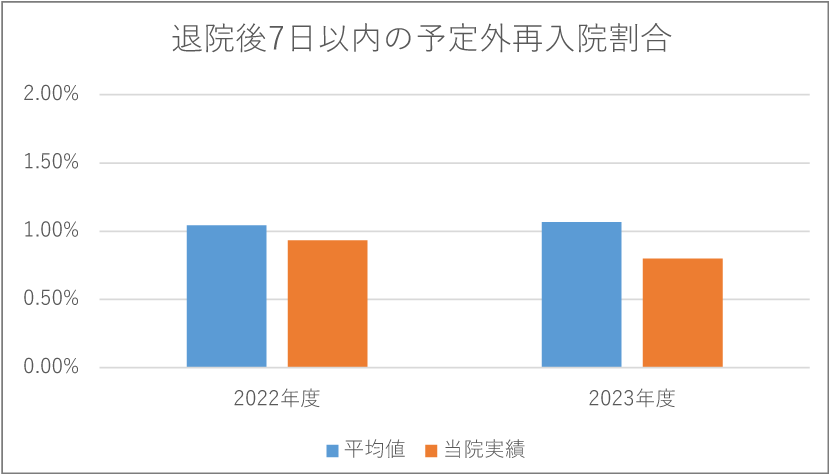 退院後7日以内の予定外再入院割合