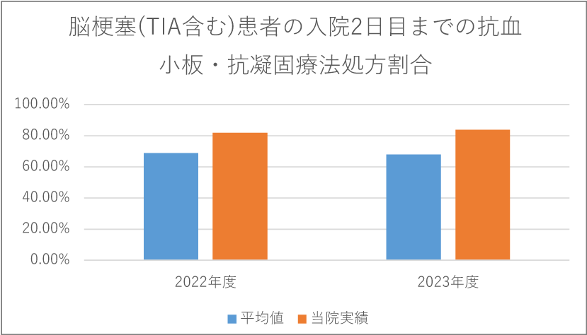 脳梗塞(TIA含む)患者の入院2日目までの抗血小板・抗凝固療法処方割合