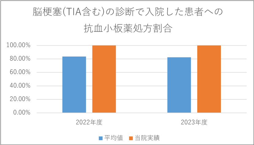 脳梗塞(TIA含む)の診断で入院した患者への抗血小板薬処方割合