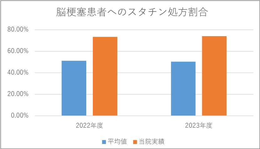 脳梗塞患者へのスタチン処方割合