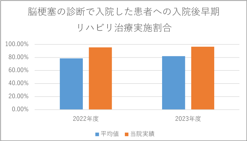 脳梗塞の診断で入院した患者への入院後早期リハビリ治療実施割合