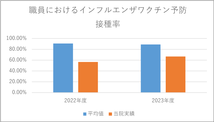 職員におけるインフルエンザワクチン予防接種率