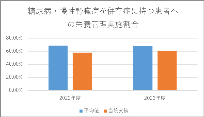 糖尿病・慢性腎臓病を併存症に持つ患者への栄養管理実施割合