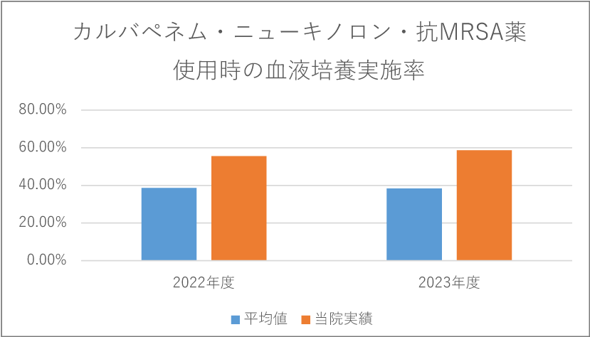 カルバペネム・ニューキノロン・抗MRSA薬使用時の血液培養実施率