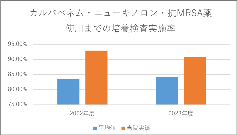 カルバペネム・ニューキノロン・抗MRSA薬使用までの培養検査実施率
