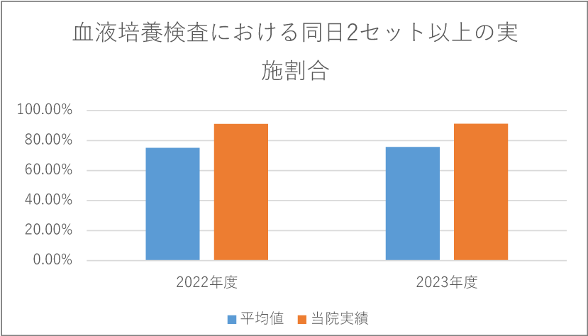 血液培養検査における同日2セット以上の実施割合
