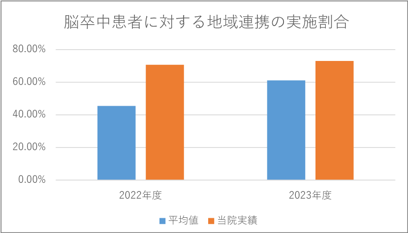 脳卒中患者に対する地域連携の実施割合