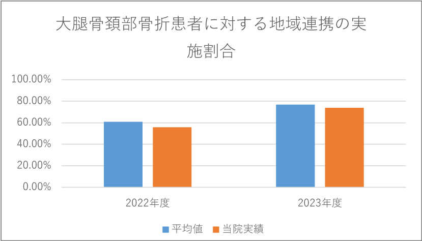 大腿骨頚部骨折患者に対する地域連携の実施割合