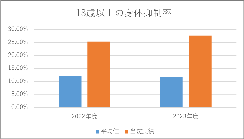18歳以上の身体抑制率