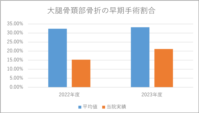 大腿骨頚部骨折の早期手術割合