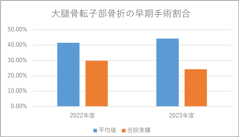 大腿骨転子部骨折の早期手術割合
